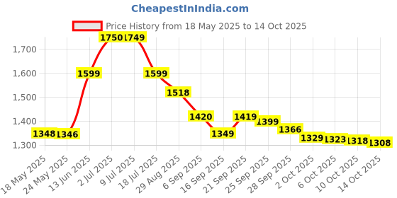 amazon.in Old Town White Coffee Less Sugar 3 in 1 Instant Premix White Coffee Packet ( 15 X 35g ), 525g Price History Graph from 18 May 2025 to 14 Oct 2025