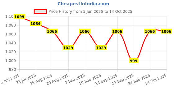 amazon.in Old Tree Dental Kit for Hotel (Pack of 100) - 1 Toothpaste and 1 Toothbrush Set - Hotel Amenities and Accessories old tree Price History Graph from 5 Jun 2025 to 13 Oct 2025