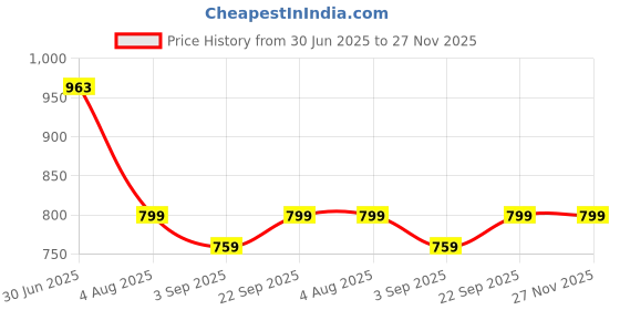 amazon.in Old Tree Hotel Soap, Pack of 200 (10gm each) with Amazing Fragrance - Small Size Glycerine Transparent Bath Soap for Hotel Rooms, Hospital, Guest House & Marriage Hall Price History Graph from 30 Jun 2025 to 27 Nov 2025