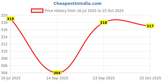amazon.in Old Tree Jasmine Essential Oil (15ml) - for Skin, Hair Growth, Bathing, Pooja, Diffuser, Home Fragrance & Soap Making - Pure & Original Oil with Dropper for Aroma Therapy, Stress Relief and Relaxation Price History Graph from 16 Jul 2025 to 25 Oct 2025