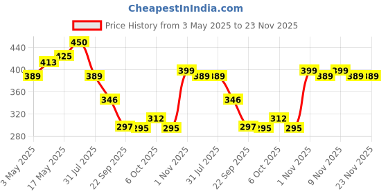 amazon.in Old Tree Pure Sandalwood Essential Oil for Fragrance, Skin, Bathing (15ml) - Chandan Oil with Dropper for Stress Relief & Relaxation, Aromatherapy, Diffuser, Soap & Candle Making Price History Graph from 3 May 2025 to 23 Nov 2025