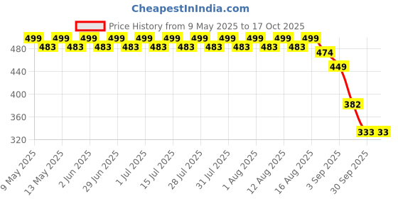 amazon.in Old Tree Pure Sandalwood Essential Oil for Fragrance, Skin, Bathing (30ml) - Chandan Oil with Dropper for Stress Relief & Relaxation - Organic Oil for Aromatherapy, Diffuser, Soap & Candle Making old tree Price History Graph from 9 May 2025 to 17 Oct 2025