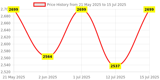 amazon.in OldArc BT12 Wifi Door Access Control | Mobile App access control | Electric Door Lock Controller with Tuya App, PIN,Touch Keypad, RFID Card | door Lock app for Home Office | 12vDC Entry Gate Keypad Price History Graph from 21 May 2025 to 15 Jul 2025