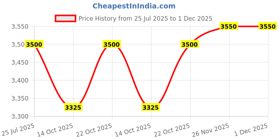 amazon.in OldArc Electromagnetic Door Lock kit | Pin + RFID Card Door Access Control System + EM Lock 600lbs + KM-35 Door Keypad + Power Supply + Exit Switch + Biometric RFID Card Office Electromagnetic Lock Price History Graph from 25 Jul 2025 to 1 Dec 2025