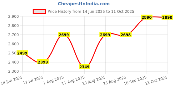 amazon.in OldArc (EM6R) EM Lock 600lbs + 2 Remotes Door Lock | Electromagnetic Locks Remote Control Doors | 2 Wire electromagnetic Doors Lock | Wireless Remote Unlock Door Access Control | 12VDC Electric Locks Price History Graph from 14 Jun 2025 to 10 Oct 2025
