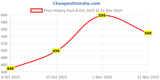 amazon.in OldSpice Tomorrowland Special Edition Deodorant Stick 50 ml Price History Graph from 8 Oct 2025 to 21 Nov 2025