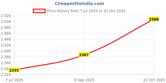 amazon.in Ole Baby ABC Mother Diaper Bag Pure Cotton Baby Bag - Nappy Bag - Diaper Tote/Stroller Straps Bag/Diaper Bag/Mummy Bag/Handbag/Travel Organizer Bag/Multi-Function Jumbo Diaper Bag Pack of 4 ole baby Price History Graph from 7 Jul 2025 to 21 Oct 2025