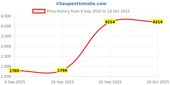amazon.in Ole Baby Big Multi-Utility Abstract Fabric Diaper Bag (Pink, OB-Nbdb-B481) Pack of 3 ole baby Price History Graph from 9 Sep 2025 to 10 Oct 2025