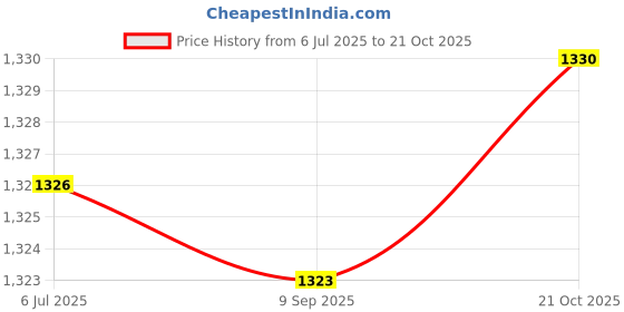amazon.in Ole Baby Big Multi Utility Little Hearts Cute Cotton Diaper Bag Pack of 4 ole baby Price History Graph from 6 Jul 2025 to 21 Oct 2025
