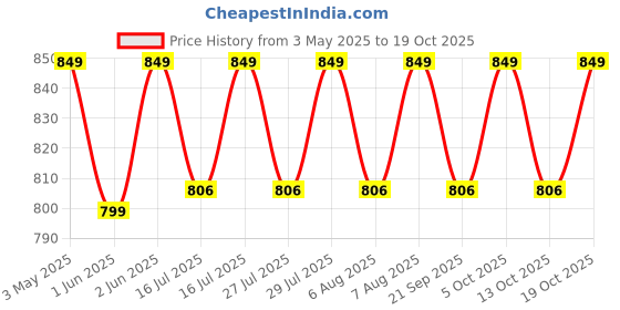 amazon.in vedicderm Oleander Psoriasis Skin Care Oil Natural, Steroid-Free Formula for Dry, Itchy, and Flaky Skin Helps Soothe Irritation, Redness, & Promote Hydration, Suitable for Daily Use (200ml Pack of 1) vedicderm Price History Graph from 3 May 2025 to 18 Oct 2025