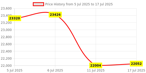amazon.in oleap Pilot P200b Pro Open Ear Noise Canceling Headphones Wireless Bluetooth, 50dB ENC Call Noise Elimination, Computer Headset with Boom Miccrophone, Mute Button for Work and Calls(No Dongle) Price History Graph from 5 Jul 2025 to 17 Jul 2025
