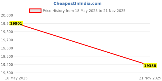 amazon.in Olee Sleep Topper Tri-Folding Memory Foam, 4 Inch, Grey Price History Graph from 18 May 2025 to 21 Nov 2025