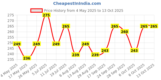amazon.in Oleev Active, with Goodness of Olive Oil, 1L Pouch Price History Graph from 4 May 2025 to 13 Oct 2025