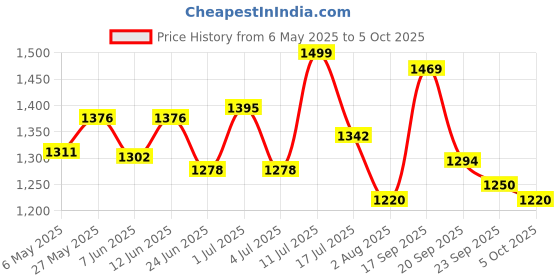 amazon.in Oleev Active, with Goodness of Olive Oil Can, 5L Can Price History Graph from 6 May 2025 to 5 Oct 2025