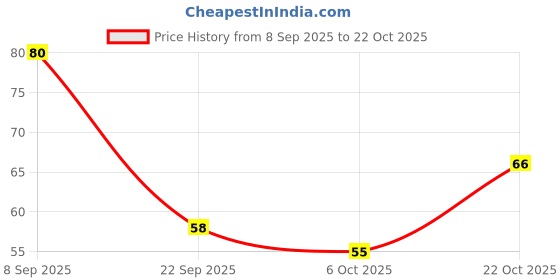 amazon.in Oleev Kitchen Hing Powder 25g | 100% Natural | Strong & Aromatic | No Preservatives | No Added Colour Price History Graph from 8 Sep 2025 to 22 Oct 2025