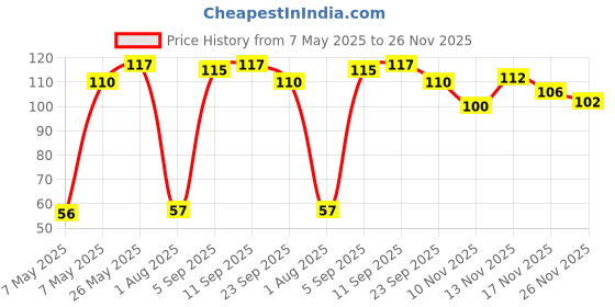 amazon.in Oleev Kitchen Premium Macaroni Pasta(0% Maida) I Duram Wheat I Free I 400Gm,Vegan Price History Graph from 7 May 2025 to 26 Nov 2025
