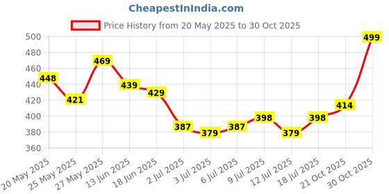 amazon.in Oleev Olive Pomace Oil for Everyday Cooking, 1L PET Bottle Price History Graph from 20 May 2025 to 30 Oct 2025