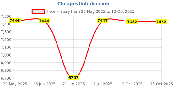 amazon.in Oleg Cassini Reporter for Men by Reporter 4. 2oz 125ml EDT Spray Price History Graph from 20 May 2025 to 12 Oct 2025
