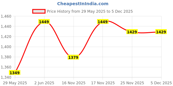 amazon.in olesco X-ANTOX GLO PLUS olesco Price History Graph from 29 May 2025 to 5 Dec 2025