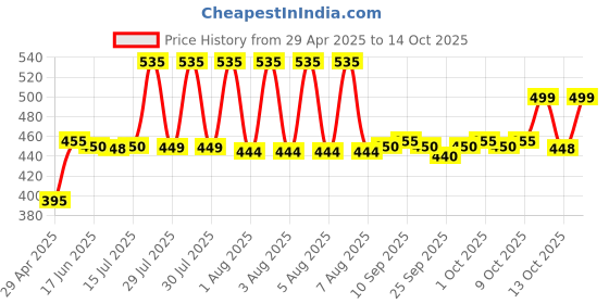 amazon.in Olesoft Max Lotion 200ml olesoft Price History Graph from 29 Apr 2025 to 13 Oct 2025
