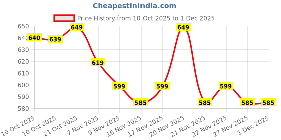 amazon.in Olesoft Trucera Ceramed Moisturizing Lotion 150 ml Price History Graph from 10 Oct 2025 to 1 Dec 2025