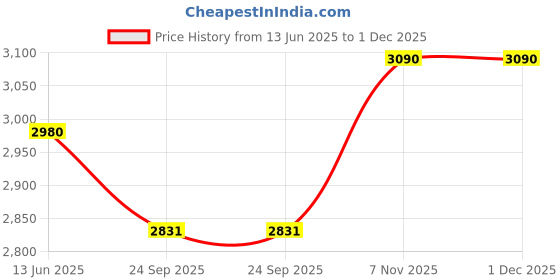 amazon.in olevs Chronograph Analogue Men's Luxury Stainless Steel Watch (Black Dial) olevs Price History Graph from 13 Jun 2025 to 1 Dec 2025