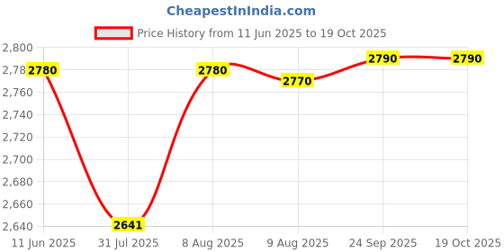 amazon.in olevs Chronograph Classic Analogue Leather Watch for Men (Blue) olevs Price History Graph from 11 Jun 2025 to 18 Oct 2025