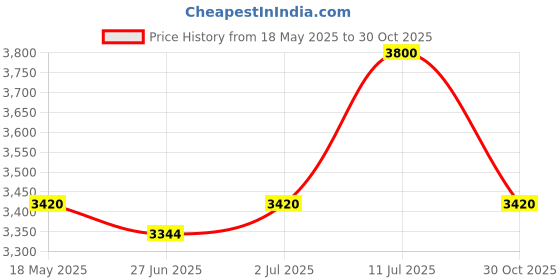 amazon.in olevs Mens Analog Quartz Watches Diamond Luxury Dress Wrist Watch Big Face Easy Reader Business Casual Stainless Steel Waterproof Date Watch olevs Price History Graph from 18 May 2025 to 30 Oct 2025
