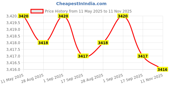 amazon.in olevs Men's Business Watch Gold Blue with Large Easy-Read Analog Quartz Date Display Luxury Stainless Steel Band Waterproof Luminous Hands olevs Price History Graph from 11 May 2025 to 11 Nov 2025