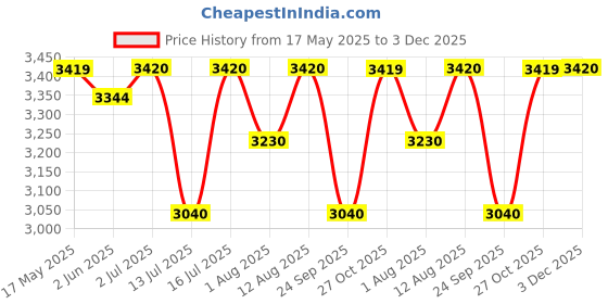 amazon.in olevs Watch for Men Analog Quartz Stainless Steel Moon Phase Calendar Chronograph Diamond Watches Waterproof Wrist Watch Luminous olevs Price History Graph from 17 May 2025 to 3 Dec 2025