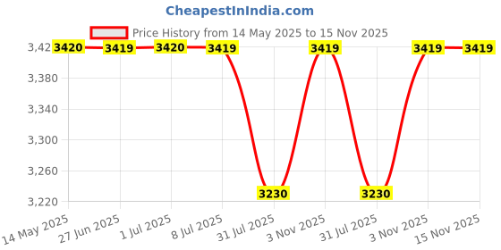 amazon.in olevs Watch for Men Original Analog Quartz Chronograph Luxury Dress Stainless Steel Chain Waterproof Luminous Mens Wrist Watch Date olevs Price History Graph from 14 May 2025 to 15 Nov 2025