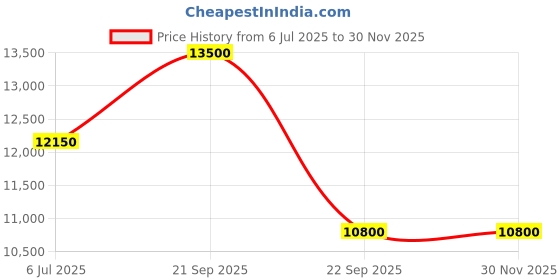 amazon.in olevs Watches for Men Automatic Skeleton 5 Hands Mechanical Luxury Watch Classic Calendar Stainless Steel Waterproof Mens Wrist Watch olevs Price History Graph from 6 Jul 2025 to 28 Nov 2025