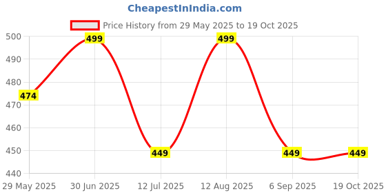 amazon.in olex Polyvinyl Chloride Cool Water Seat Cushion For Home Use, Car Driving, Office Chair & Wheelchair | Prevents Tailbone Pain, Sciatica & Back Pain | 1St Time In India (Water Cushion, Multi) olex Price History Graph from 29 May 2025 to 19 Oct 2025