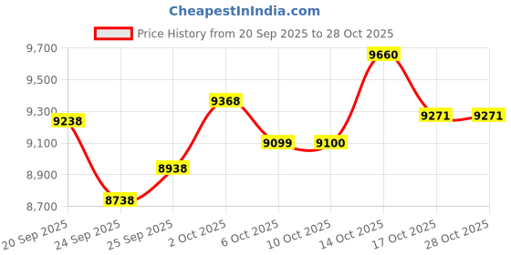 amazon.in olexwochaz OlexwochazTech Lightweight Aircraft-Grade Aluminum Trekking Poles with Extended Down Grip Plus Tip Kit Hiking Sticks for Seniors Women Men (red) olexwochaz Price History Graph from 20 Sep 2025 to 28 Oct 2025