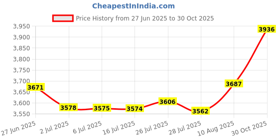 amazon.in OLFA 60mm Tungsten Tool Steel Rotary Blades,Set of 5 [Japan Import] (60mm) Price History Graph from 27 Jun 2025 to 30 Oct 2025