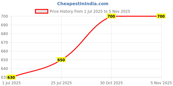 amazon.in OLFA 9150US SAC-1 9mm Stainless Steel Auto-Lock Graphics Knife Price History Graph from 1 Jul 2025 to 4 Nov 2025