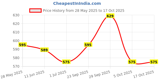 amazon.in Olicoop Green Sliced Olive, 450g, Pack of 2, Produced in Spain Price History Graph from 28 May 2025 to 17 Oct 2025