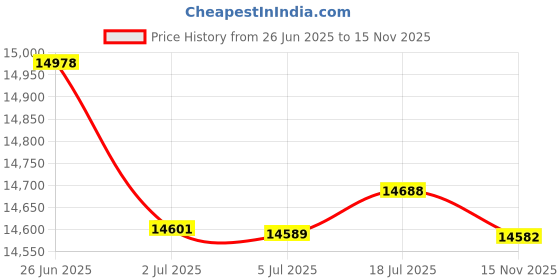 amazon.in OLIGHT Arkfeld Pro Rechargeable EDC Flashlight with Green Beam, UV Light and White LED Combo, 1300 Lumens Portable Flat Flashlights, Triple Light Sources Pocket Lights for Working (Orange CW) olight Price History Graph from 26 Jun 2025 to 15 Nov 2025