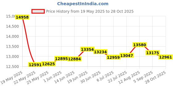 amazon.in OLIGHT Array 2 Pro 1500 Lumens Headlamp with Red Light Option, Powered by USB-C Rechargeable LED Headlight with Motion Sensor for Outdoors, Camping, Running, Working (Black) Price History Graph from 19 May 2025 to 28 Oct 2025