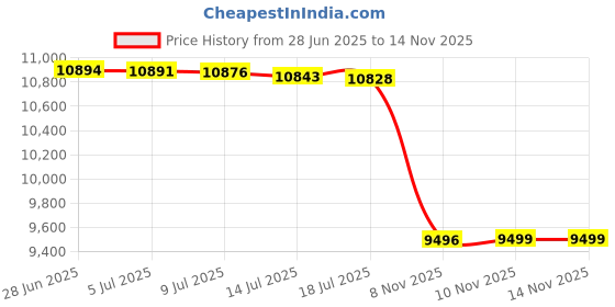 amazon.in OLIGHT BatonTurbo EDC Rechargeable Handheld Flashlight, 1000 Lumens Compact LED and 510 Meters Long Throw Powerful Pocket Light, with Two-way Clip and Landyard for Comping, Hiking and Home Use (Black) olight Price History Graph from 28 Jun 2025 to 12 Nov 2025