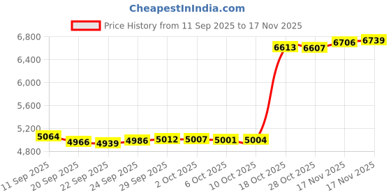 amazon.in OLIGHT Diffuse EDC Flashlight, Powerful Pocket Flashlights 700 Lumens Powered by USB Rechargeable Battery, LED Waterproof Keychain Light for Night Working, Outdoor and Most Lighting Occasions(Red) olight Price History Graph from 11 Sep 2025 to 17 Nov 2025