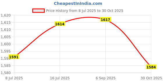 amazon.in OLIGHT FB-1 Universal Flashlight Bike Mount for Flashlight (Bike Lightining Mount Accessories) Price History Graph from 8 Jul 2025 to 30 Oct 2025