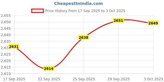 amazon.in OLIGHT I3T EOS 180 Lumens Dual-Output Slim EDC Flashlight for Camping and Hiking, Tail Switch Flash Light with AAA Battery (Desert Tan) olight Price History Graph from 17 Sep 2025 to 3 Oct 2025