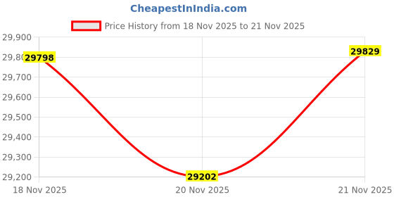 amazon.in OLIGHT Marauder Mini 7,000 Lumens Bright Flashlight with 600 Meters Beam Distance, Powerful RGB Flashights, Magnetic Rechargeable Lights for Outdoors Work, Hunting, and Searching (Midnight Blue) olight Price History Graph from 18 Nov 2025 to 20 Nov 2025