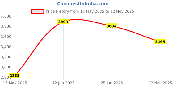 amazon.in OlimpiaFit Set of 3 Microfiber Towels Fast Drying Gray Gym Body Face Sweat Towel - Absorbent Swim Shower Bath Pool Antibacterial Camping Foot Day Pack olimpiafit Price History Graph from 13 May 2025 to 12 Nov 2025