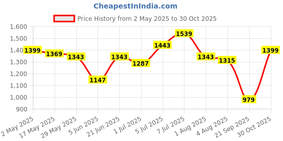 amazon.in tommy hilfiger Olive & Navy Leather Men's Wallet (8903496159905) tommy hilfiger Price History Graph from 2 May 2025 to 30 Oct 2025