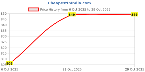 amazon.in jack & jones Olive Camouflage Print Baseball Cap jack & jones Price History Graph from 6 Oct 2025 to 29 Oct 2025