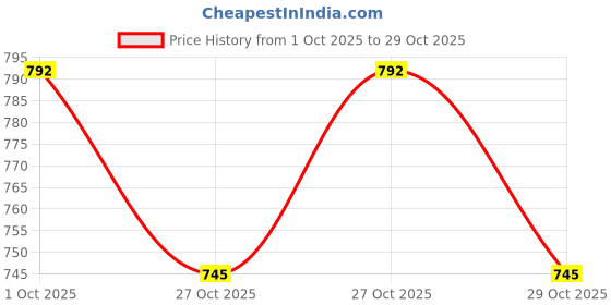 amazon.in kara Olive Genuine Leather Wallet for Women - Zipper Hand Purse for Ladies - Clutch for Women kara Price History Graph from 1 Oct 2025 to 29 Oct 2025