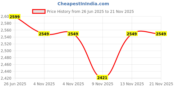 amazon.in tsf OLIVE GREEN ARMY ZIP BOOT FOR MEN's(TEJAS) tsf Price History Graph from 26 Jun 2025 to 21 Nov 2025