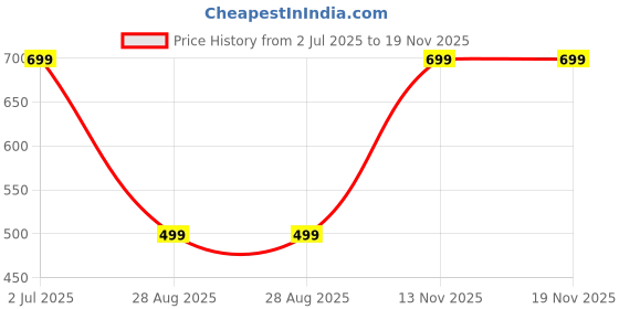 amazon.in samtroh Olive Green Genuine Leather Self Design RFID Passport Holder for Men and Women samtroh Price History Graph from 2 Jul 2025 to 18 Nov 2025